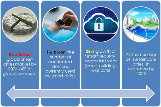 Smart city projections