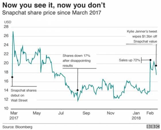 Snapchat share price 2017-2018